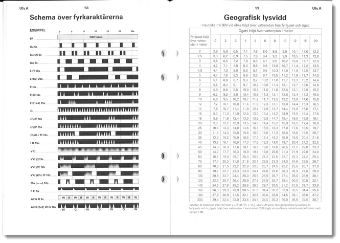 Exempeluppslag ur Ufs A med fyrkaraktärer och geografisk lysvidd.